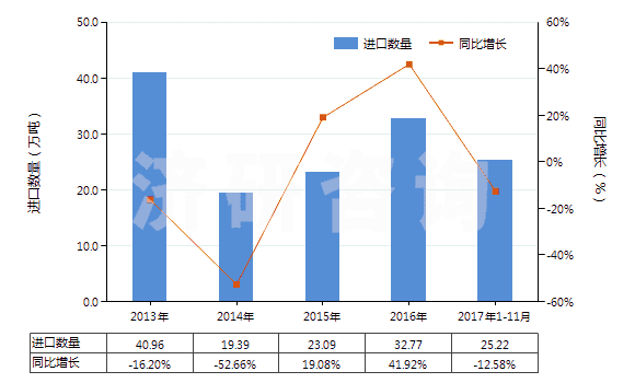2013-2017年11月中國(guó)正丁醇(HS29051300)進(jìn)口量及增速統(tǒng)計(jì)
